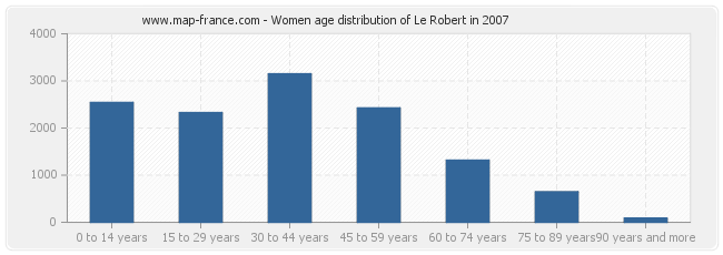 Women age distribution of Le Robert in 2007